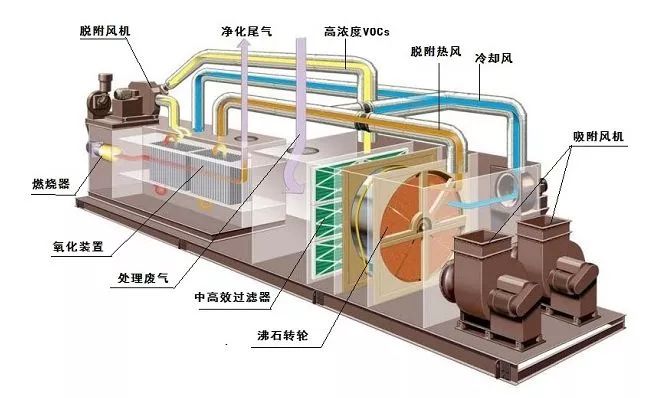 如何治理大風量、低濃度VOC排放？